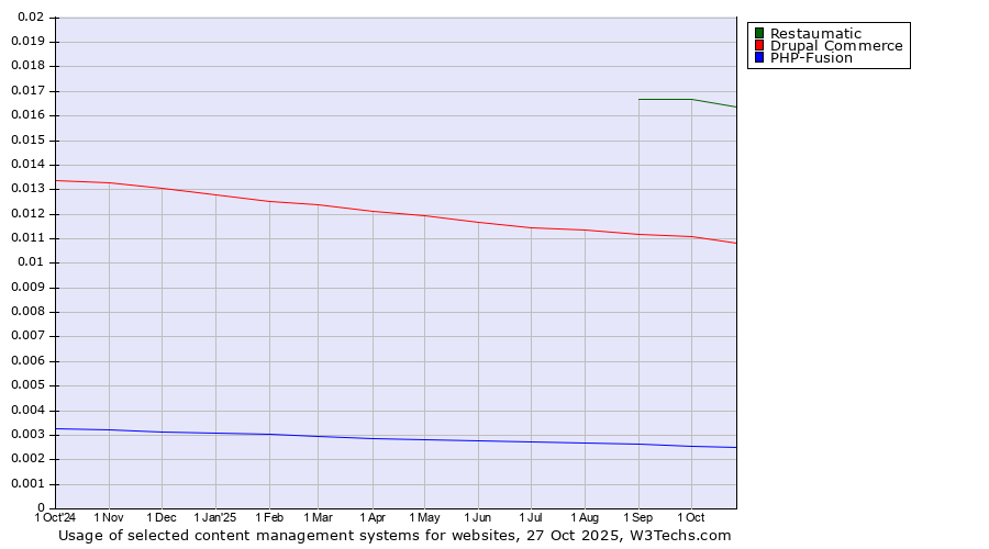 Historical trends in the usage of Restaumatic vs. Drupal Commerce vs. PHP-Fusion