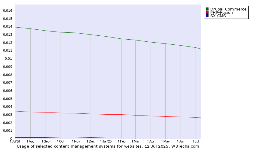 Historical trends in the usage of Drupal Commerce vs. PHP-Fusion vs. SX CMS