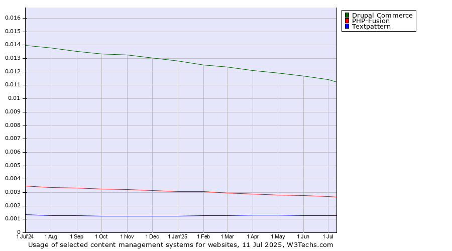 Historical trends in the usage of Drupal Commerce vs. PHP-Fusion vs. Textpattern