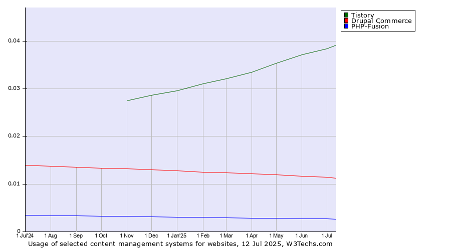 Historical trends in the usage of Tistory vs. Drupal Commerce vs. PHP-Fusion