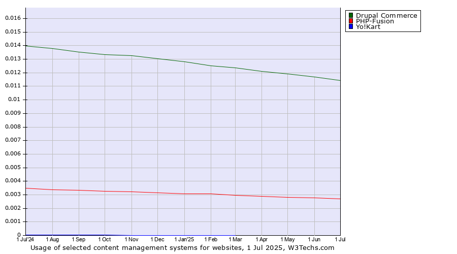Historical trends in the usage of Drupal Commerce vs. PHP-Fusion vs. Yo!Kart