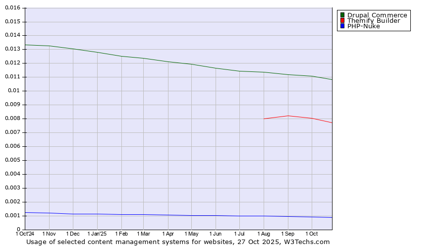 Historical trends in the usage of Drupal Commerce vs. Themify Builder vs. PHP-Nuke