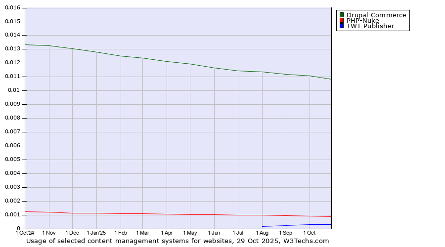 Historical trends in the usage of Drupal Commerce vs. PHP-Nuke vs. TWT Publisher