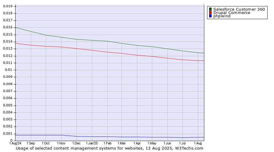 Historical trends in the usage of Salesforce Customer 360 vs. Drupal Commerce vs. phpwind