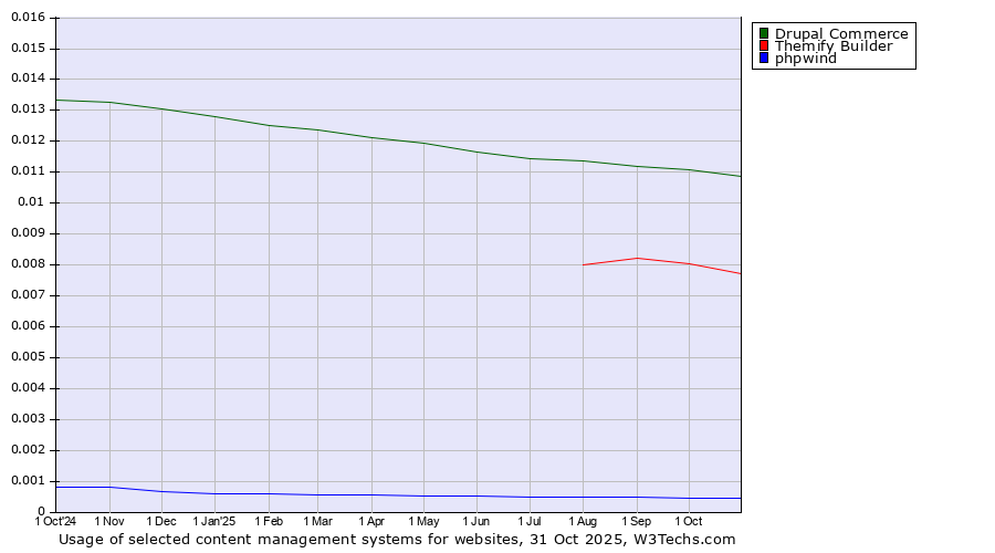 Historical trends in the usage of Drupal Commerce vs. Themify Builder vs. phpwind