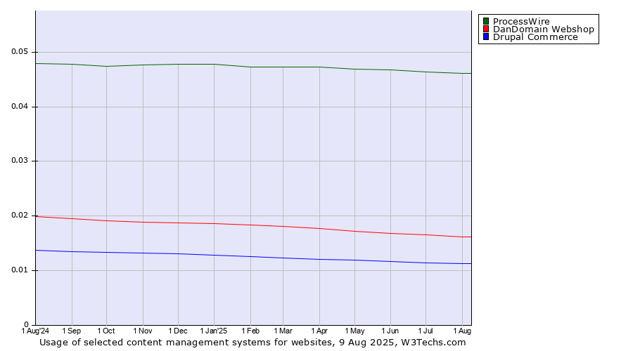 Historical trends in the usage of ProcessWire vs. DanDomain Webshop vs. Drupal Commerce