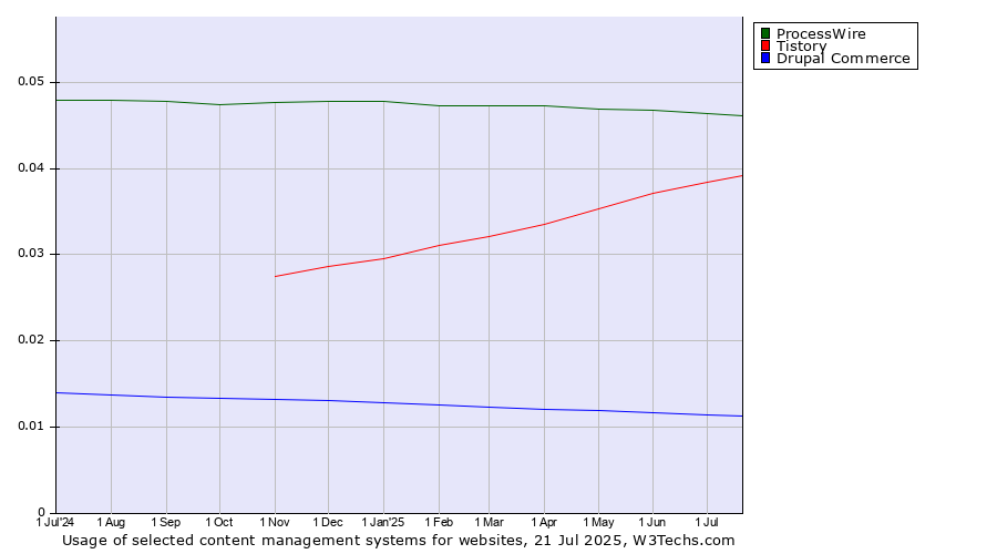 Historical trends in the usage of ProcessWire vs. Tistory vs. Drupal Commerce