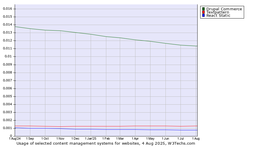 Historical trends in the usage of Drupal Commerce vs. Textpattern vs. React Static