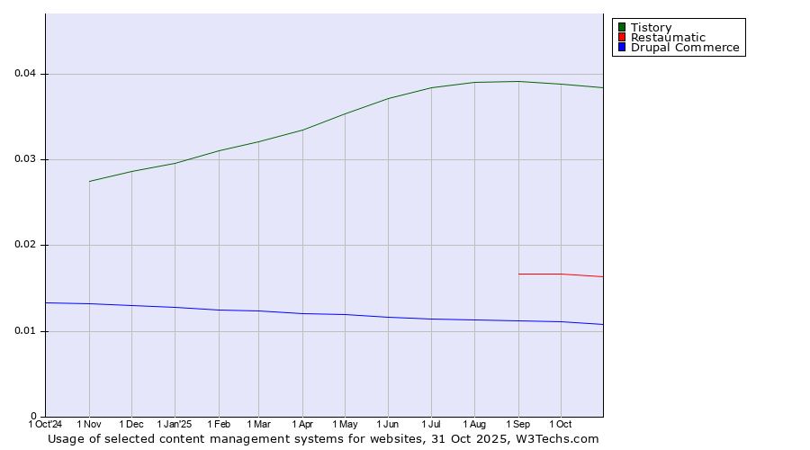 Historical trends in the usage of Tistory vs. Restaumatic vs. Drupal Commerce