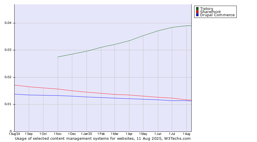 Historical trends in the usage of Tistory vs. SharePoint vs. Drupal Commerce