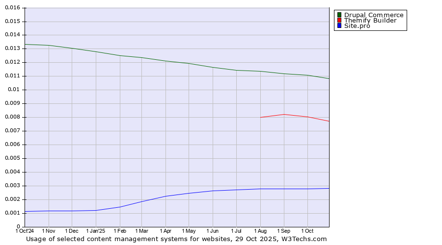 Historical trends in the usage of Drupal Commerce vs. Themify Builder vs. Site.pro