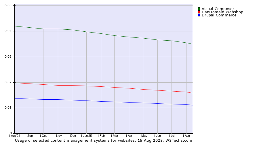 Historical trends in the usage of Visual Composer vs. DanDomain Webshop vs. Drupal Commerce