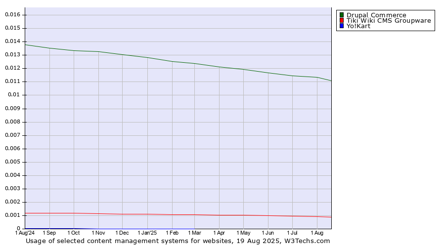 Historical trends in the usage of Drupal Commerce vs. Tiki Wiki CMS Groupware vs. Yo!Kart