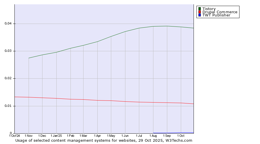 Historical trends in the usage of Tistory vs. Drupal Commerce vs. TWT Publisher