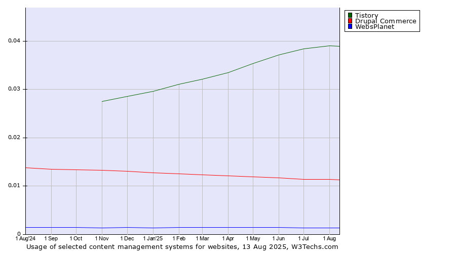 Historical trends in the usage of Tistory vs. Drupal Commerce vs. WebsPlanet