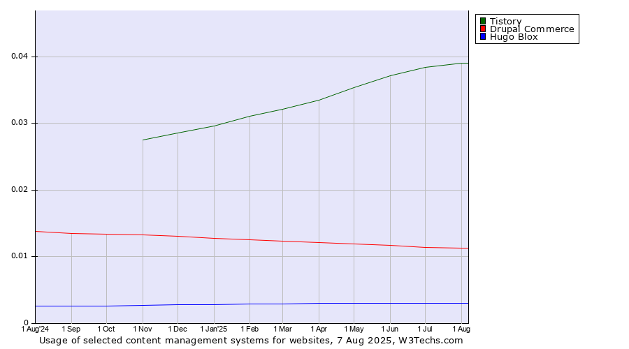 Historical trends in the usage of Tistory vs. Drupal Commerce vs. Hugo Blox