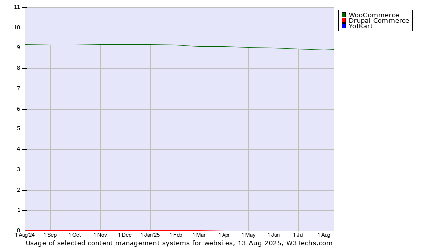 Historical trends in the usage of WooCommerce vs. Drupal Commerce vs. Yo!Kart