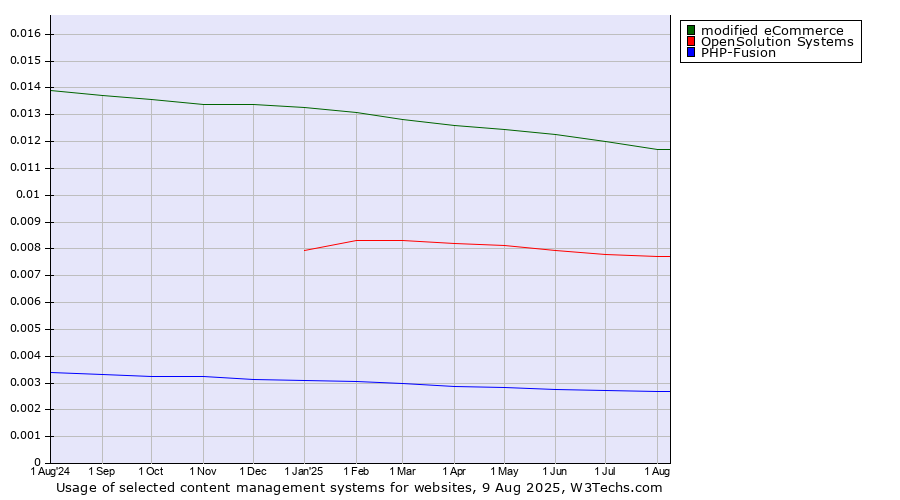 Historical trends in the usage of modified eCommerce vs. OpenSolution Systems vs. PHP-Fusion