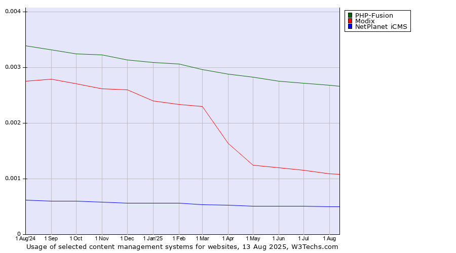 Historical trends in the usage of PHP-Fusion vs. Modix vs. NetPlanet iCMS