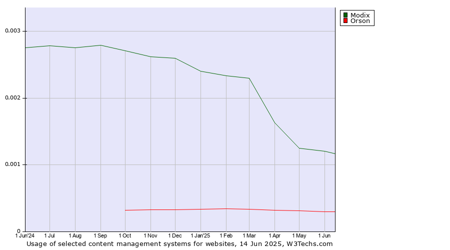 Historical trends in the usage of Modix vs. Orson