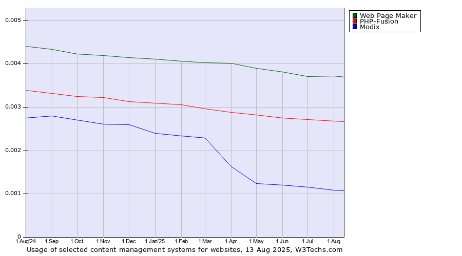 Historical trends in the usage of Web Page Maker vs. PHP-Fusion vs. Modix