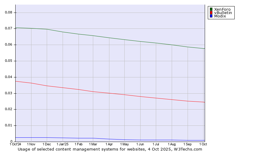 Historical trends in the usage of XenForo vs. vBulletin vs. Modix