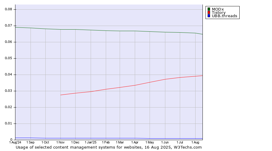 Historical trends in the usage of MODx vs. Tistory vs. UBB.threads