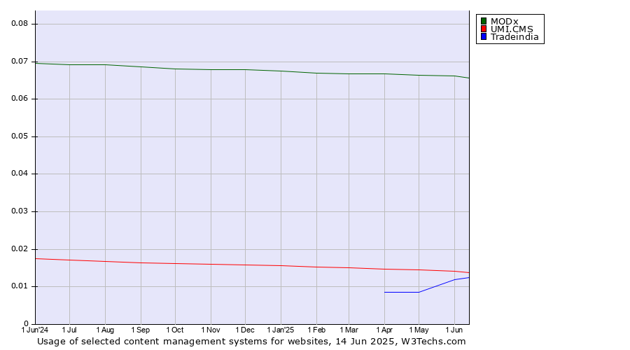 Historical trends in the usage of MODx vs. UMI.CMS vs. Tradeindia
