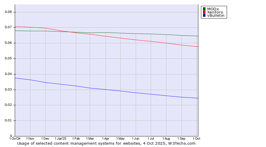 Historical trends in the usage of MODx vs. XenForo vs. vBulletin