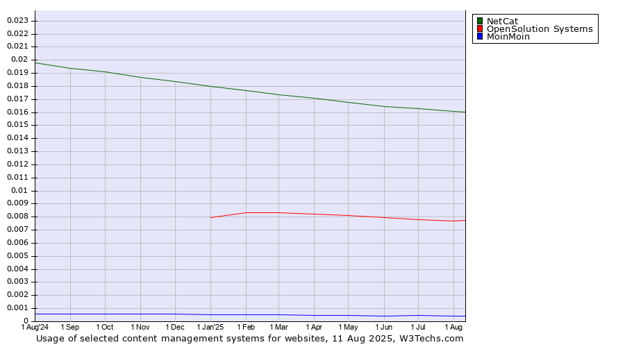 Historical trends in the usage of NetCat vs. OpenSolution Systems vs. MoinMoin