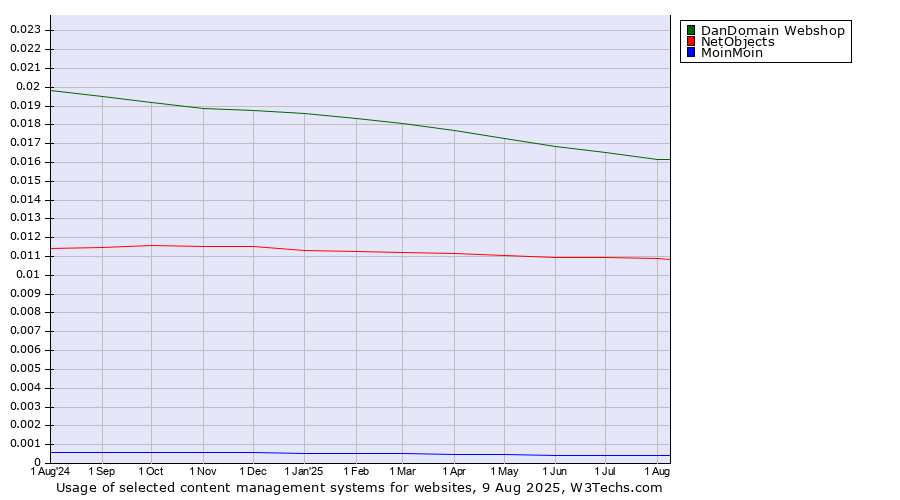 Historical trends in the usage of DanDomain Webshop vs. NetObjects vs. MoinMoin