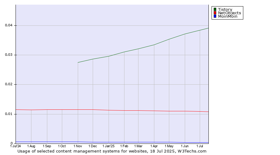 Historical trends in the usage of Tistory vs. NetObjects vs. MoinMoin