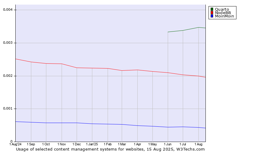 Historical trends in the usage of Quarto vs. NodeBB vs. MoinMoin