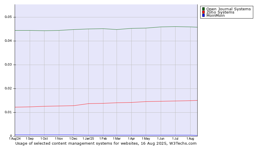 Historical trends in the usage of Open Journal Systems vs. Zoho Systems vs. MoinMoin