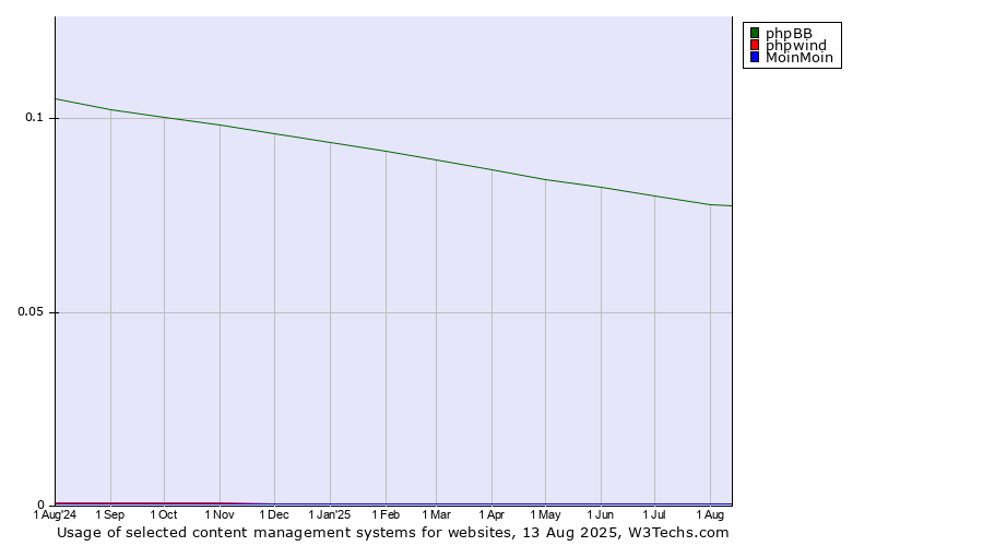 Historical trends in the usage of phpBB vs. phpwind vs. MoinMoin