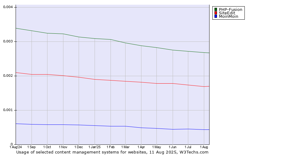 Historical trends in the usage of PHP-Fusion vs. SiteEdit vs. MoinMoin