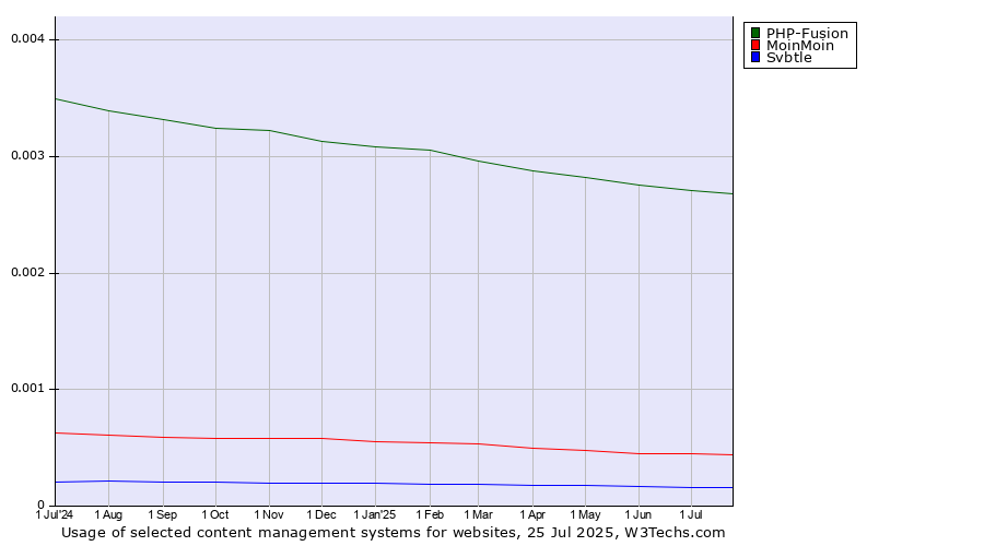 Historical trends in the usage of PHP-Fusion vs. MoinMoin vs. Svbtle