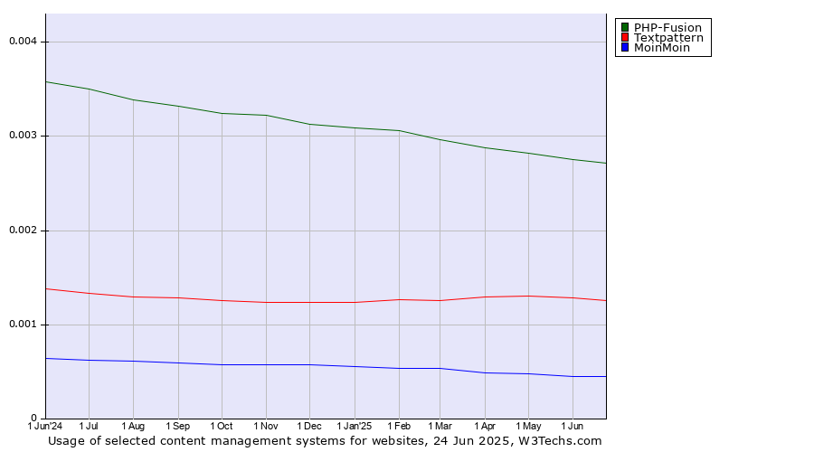Historical trends in the usage of PHP-Fusion vs. Textpattern vs. MoinMoin