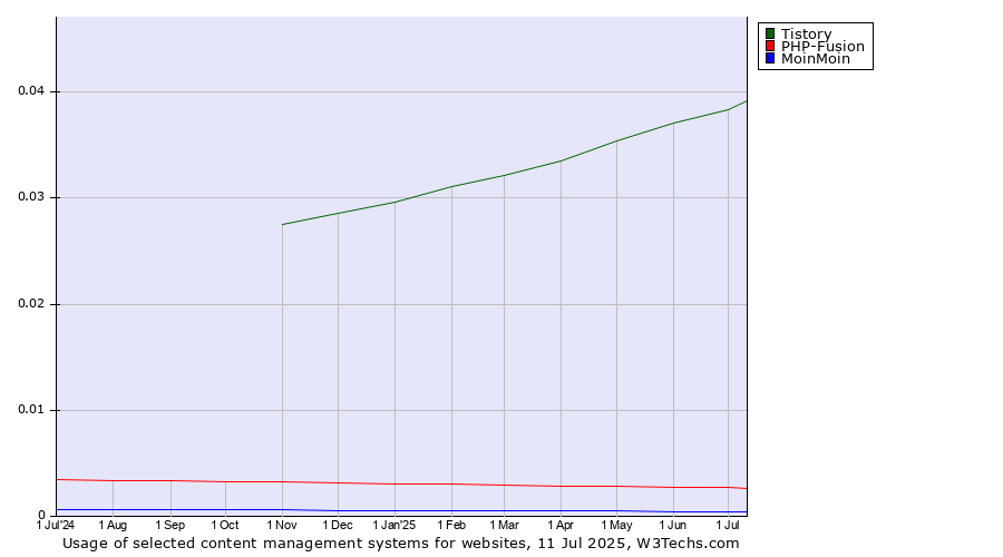 Historical trends in the usage of Tistory vs. PHP-Fusion vs. MoinMoin