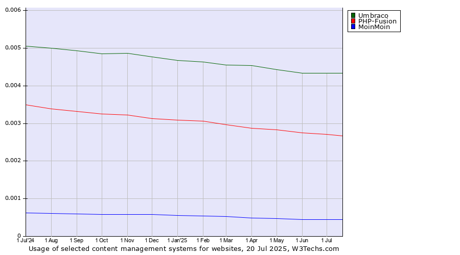 Historical trends in the usage of Umbraco vs. PHP-Fusion vs. MoinMoin