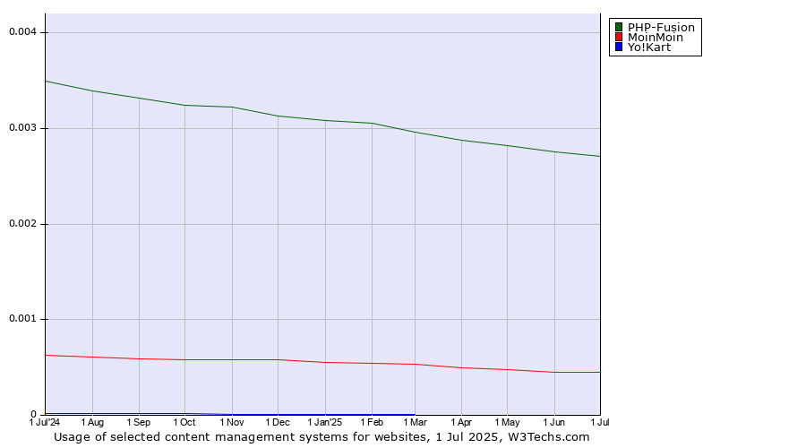 Historical trends in the usage of PHP-Fusion vs. MoinMoin vs. Yo!Kart