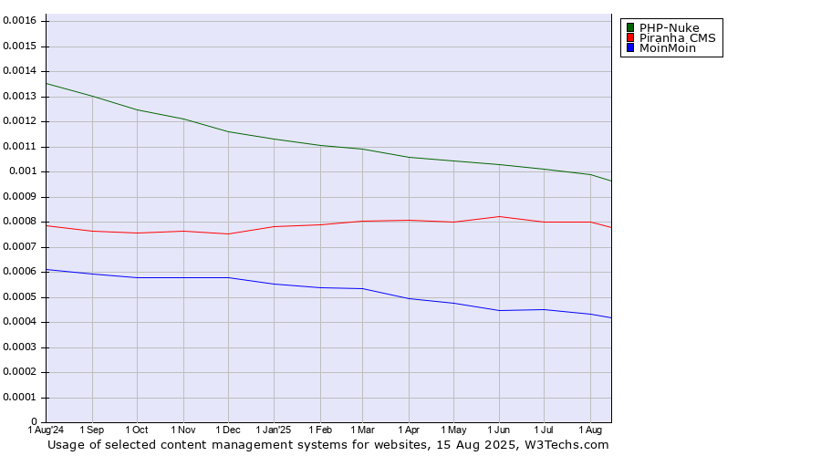Historical trends in the usage of PHP-Nuke vs. Piranha CMS vs. MoinMoin