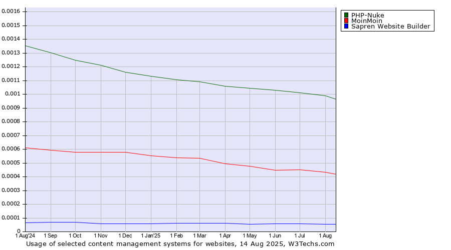 Historical trends in the usage of PHP-Nuke vs. MoinMoin vs. Sapren Website Builder