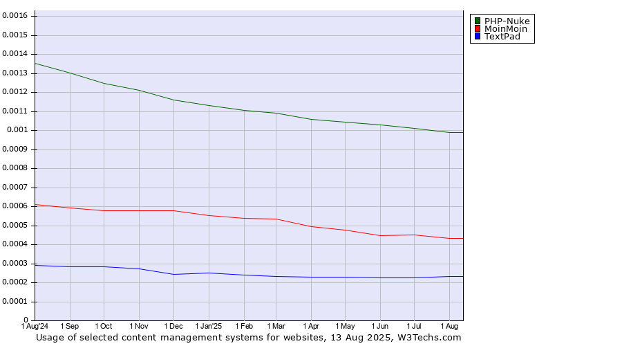 Historical trends in the usage of PHP-Nuke vs. MoinMoin vs. TextPad