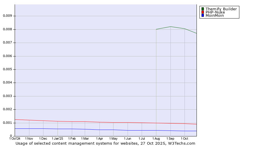 Historical trends in the usage of Themify Builder vs. PHP-Nuke vs. MoinMoin