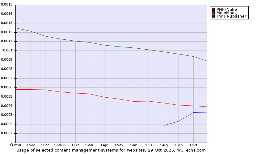Historical trends in the usage of PHP-Nuke vs. MoinMoin vs. TWT Publisher