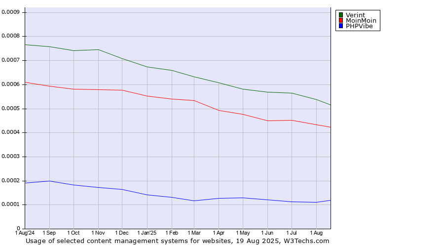 Historical trends in the usage of Verint vs. MoinMoin vs. PHPVibe