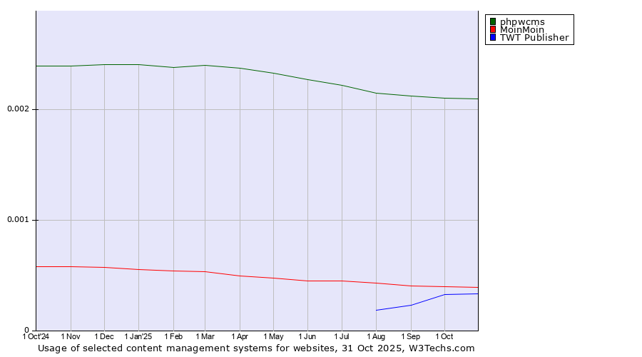 Historical trends in the usage of phpwcms vs. MoinMoin vs. TWT Publisher
