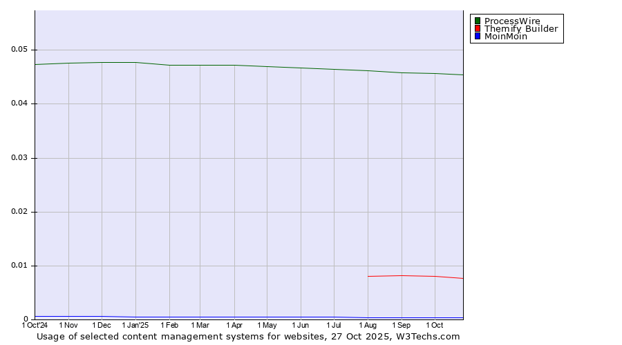 Historical trends in the usage of ProcessWire vs. Themify Builder vs. MoinMoin