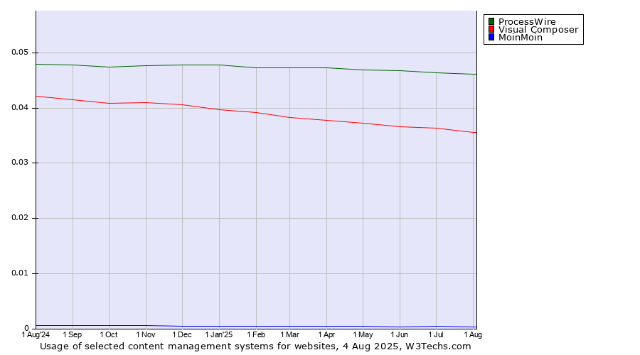 Historical trends in the usage of ProcessWire vs. Visual Composer vs. MoinMoin